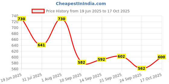 flipkart.com yusra Women Viscose Rayon Kurta Pant Dupatta Set yusra Price History Graph from 19 Jun 2025 to 17 Oct 2025