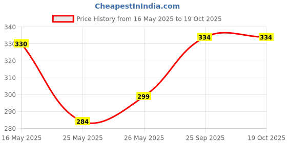 flipkart.com yutera 210 TC Microfiber Double Cartoon Fitted (Elastic) Bedsheet yutera Price History Graph from 16 May 2025 to 18 Oct 2025