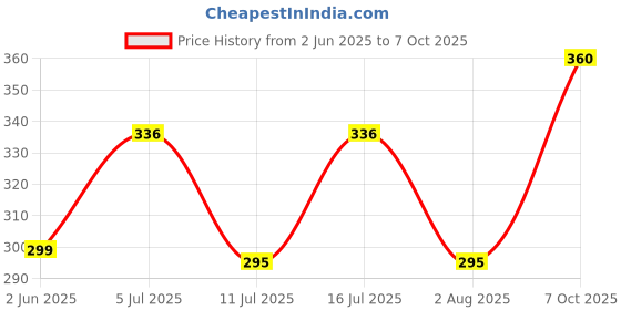 flipkart.com yutera 210 TC Microfiber Double Floral Fitted (Elastic) Bedsheet yutera Price History Graph from 2 Jun 2025 to 7 Oct 2025