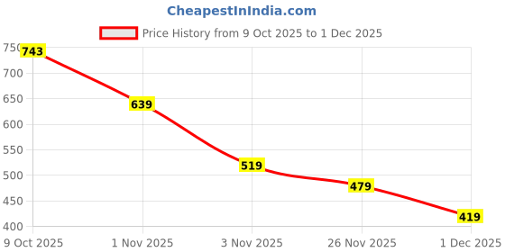 flipkart.com yuticreation Plastic Baby Play Mat yuticreation Price History Graph from 9 Oct 2025 to 1 Dec 2025
