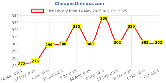 flipkart.com yutiriti 5 Pc Round Hanging Ball Paper Lantern Multicolor Paper Hanging Lantern yutiriti Price History Graph from 14 May 2025 to 7 Oct 2025