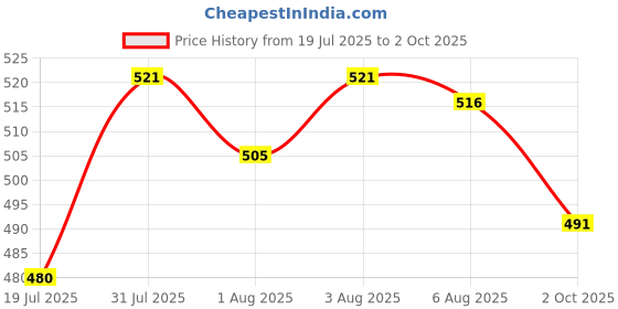flipkart.com yutiriti 7 Pc Combo 1 Pc Printed Adjustable Diaper 6 Pc Diaper Changing Insert Cloth Pad for Babies yutiriti Price History Graph from 19 Jul 2025 to 2 Oct 2025