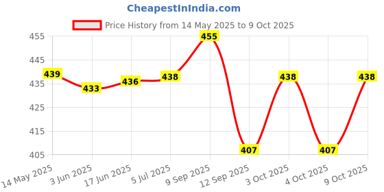 flipkart.com yutiriti 9 Pc Round Hanging Ball Paper Lantern Multicolor Paper Hanging Lantern yutiriti Price History Graph from 14 May 2025 to 8 Oct 2025