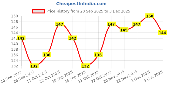 flipkart.com yutiriti Crystal Fengshui Clear Crystal Hanging Ball for Good Luck and Prosperity (3 cm x 3 cm x 3.5 cm, Multicolour, Set of 2) Decorative Showpiece - 3.5 cm yutiriti Price History Graph from 20 Sep 2025 to 3 Dec 2025