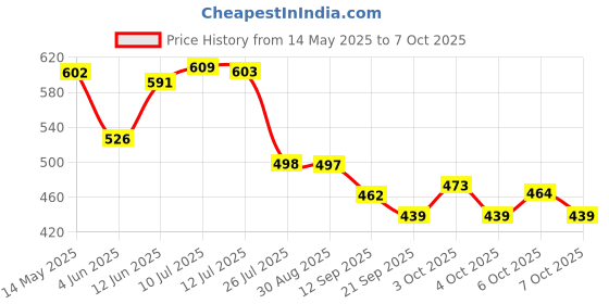 flipkart.com yutiriti paper hanging lamp Paper Hanging Lantern Rice Paper Ball Lamp & Lantern Multicolor Paper Hanging Lantern yutiriti Price History Graph from 14 May 2025 to 6 Oct 2025