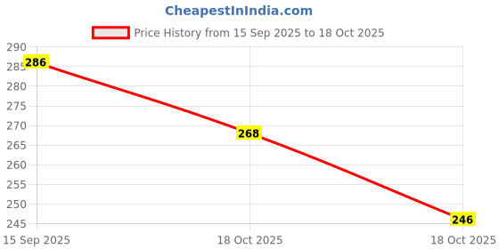 flipkart.com yutu Men Typography V Neck Polyester Red T-Shirt yutu Price History Graph from 15 Sep 2025 to 18 Oct 2025