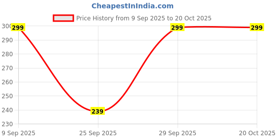 flipkart.com yutu Women Printed Round Neck Polyester Multicolor T-Shirt yutu Price History Graph from 9 Sep 2025 to 20 Oct 2025