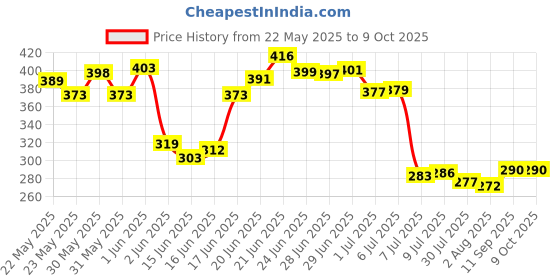 flipkart.com yuv Aiwa 10 Pieces Hand Tools Wrench Set Spanner Set Tool Kit Socket Set yuv Price History Graph from 22 May 2025 to 8 Oct 2025