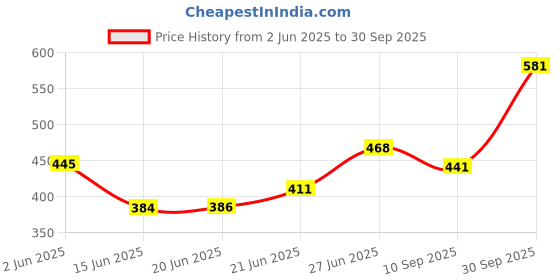 flipkart.com yuv DT-9205-A Digital Multimeter yuv Price History Graph from 2 Jun 2025 to 30 Sep 2025