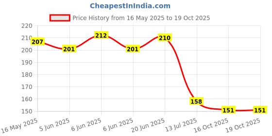 flipkart.com yuv LN10 Allen Key Set yuv Price History Graph from 16 May 2025 to 18 Oct 2025