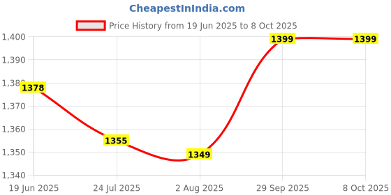 flipkart.com yuv WACO® 2205HZ DIGITAL CLAMP METER TRUE-RMS 1000A AC, 1000V DC/750V AC Digital Multimeter yuv Price History Graph from 19 Jun 2025 to 7 Oct 2025
