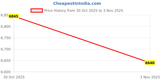 flipkart.com lava Yuva 3 with Dual Sim|5000 mAh Battery|13MP Rear Camera |Expandable Upto 512 GB (Eclipse Black, 128 GB) lava Price History Graph from 30 Oct 2025 to 1 Nov 2025