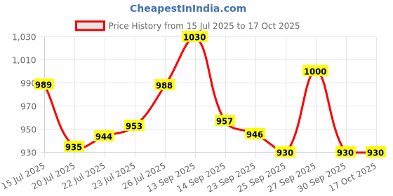 flipkart.com Yuva Pulse Electric Toothbrush for Adut, 38,000 VPM Motor, 5 Cleaning Modes 2 Minute Timer, Electric Toothbrush Price History Graph from 15 Jul 2025 to 17 Oct 2025