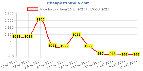 flipkart.com Yuva Pulse Electric Toothbrush for Unisex | 5 Cleaning Modes Type-C USB Rechargeable Electric Toothbrush Price History Graph from 16 Jul 2025 to 15 Oct 2025