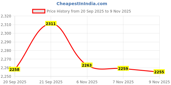 flipkart.com Yuva Pulse Mini Rotary Electric Foil Shaver for Men Women Waterproof Fast USB Rechargeable Shaver For Men Price History Graph from 20 Sep 2025 to 9 Nov 2025