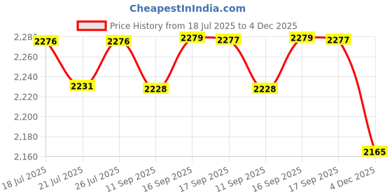flipkart.com Yuva Pulse Mini Rotary Electric Foil Shaver for Men Women Waterproof Fast USB RechargeableShaver For Men Price History Graph from 18 Jul 2025 to 4 Dec 2025