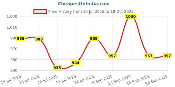 flipkart.com Yuva Pulse Smart Electric Toothbrush for Adults | 5 Cleaning Modes Type-C USB Rechargeable Electric Toothbrush Price History Graph from 15 Jul 2025 to 18 Oct 2025