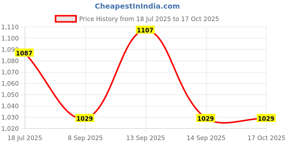 flipkart.com Yuva Pulse Soft Sonic Toothbrush Advanced Oral Care Toothbrush Multi-Mode Sonic Toothbrush Electric Toothbrush Price History Graph from 18 Jul 2025 to 16 Oct 2025