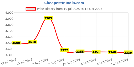 flipkart.com Yuva Pulse Super Car Electric Razor-IPX7 waterproof design, dual blades for a smooth shave Shaver For Men Price History Graph from 19 Jul 2025 to 12 Oct 2025