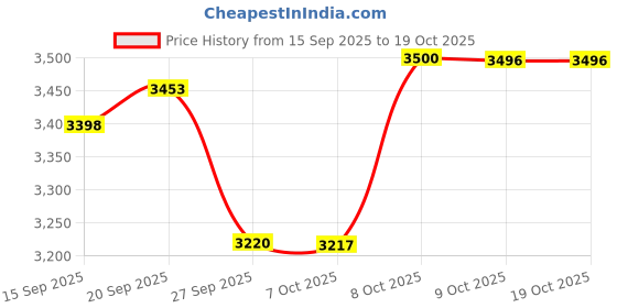flipkart.com Yuva Pulse Super Car Electric Razor IPX7 Waterproof - Dual Blade Fast USB Rechargeable Shaver For Men Price History Graph from 15 Sep 2025 to 19 Oct 2025