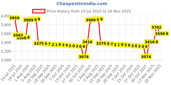 flipkart.com Yuva Pulse Super Car Electric Razor IPX7 Waterproof - Dual Blade Fast USB RechargeableShaver For Men Price History Graph from 14 Jul 2025 to 26 Nov 2025