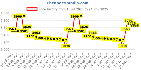 flipkart.com Yuva Pulse Super Car IPX7 Waterproof Electric Shaver | Dual Blade, Fast Charging via USB Shaver For Men Price History Graph from 15 Jul 2025 to 24 Nov 2025