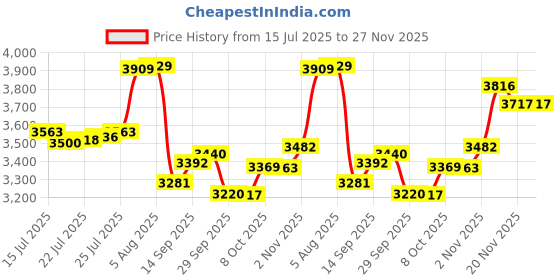 flipkart.com Yuva Pulse Super Car Waterproof Electric Razor | IPX7 | Dual Blade | Fast USB Rechargeable Shaver For Men Price History Graph from 15 Jul 2025 to 27 Nov 2025
