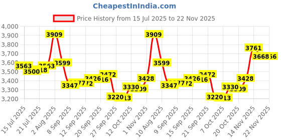 flipkart.com Yuva Pulse Super Car Waterproof Electric Razor with Dual Blades | Fast USB Charging | IPX7 Shaver For Men Price History Graph from 15 Jul 2025 to 22 Nov 2025