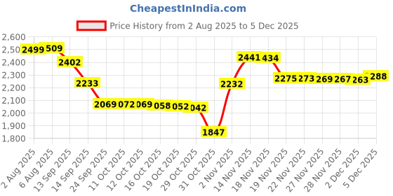 flipkart.com Yuva Pulse Ultra-Fast Electric Foil Shaver for Men Women Waterproof Fast USB RechargeableShaver For Men Price History Graph from 2 Aug 2025 to 2 Dec 2025