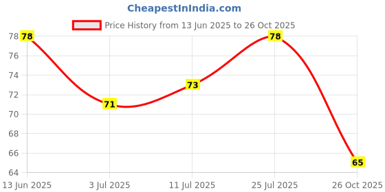 flipkart.com yuva shine Razor under arms shaver, hair remover, private part shaving. (6 Blades Combo), Men & Women yuva shine Price History Graph from 13 Jun 2025 to 26 Oct 2025