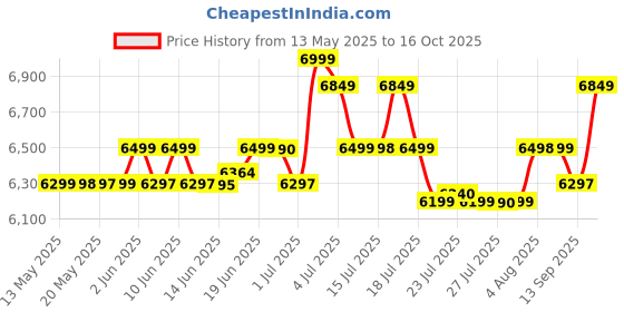 flipkart.com lava Yuva Star (GLOSSY LAVENDER, 64 GB) lava Price History Graph from 13 May 2025 to 16 Oct 2025