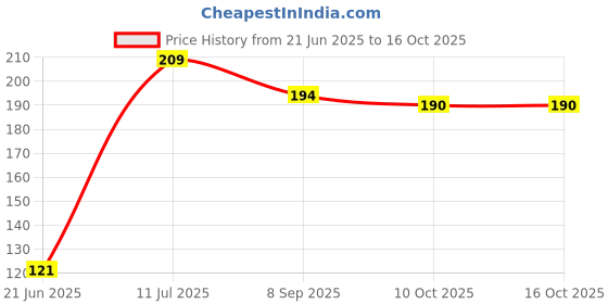 flipkart.com yuvaan Caterpillar Soft Toy for Kids | Plush Toy Stuffed Animal for Play & Cuddles- 80 cm yuvaan Price History Graph from 21 Jun 2025 to 10 Oct 2025