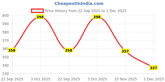 flipkart.com yuvaan Men Printed Multicolor Track Pants yuvaan Price History Graph from 22 Sep 2025 to 1 Dec 2025