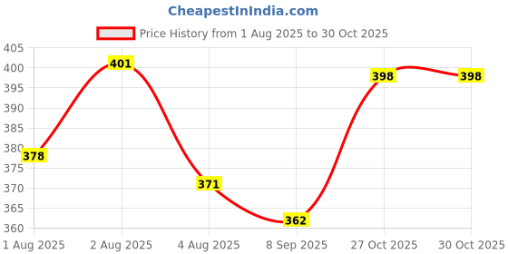 flipkart.com yuvaan Men Printed Multicolor Track Pants yuvaan Price History Graph from 1 Aug 2025 to 29 Oct 2025