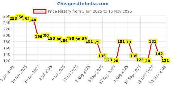 flipkart.com yuvaan Sterling Silver Brass Bracelet yuvaan Price History Graph from 3 Jun 2025 to 15 Nov 2025