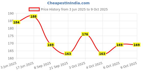 flipkart.com yuvaan uni_pink- 25 cm yuvaan Price History Graph from 3 Jun 2025 to 9 Oct 2025