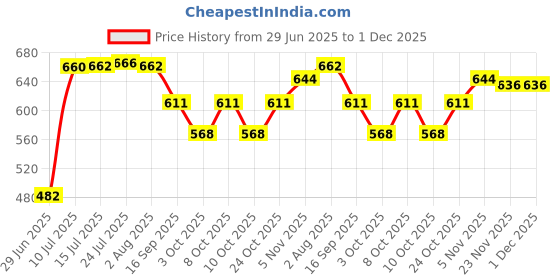 flipkart.com yuvagreen Agro Shade Net 50% Greenhouse UV Stabilized (3m x 5m) Garden Tool Kit yuvagreen Price History Graph from 29 Jun 2025 to 30 Nov 2025