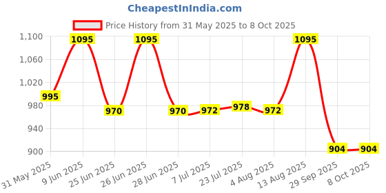 flipkart.com yuvagreen Evergreen ! Agro Shade Net ! 75% Shade ! Greenhouse UV Stabilized Net ! (3m x 15m) Garden Tool Kit yuvagreen Price History Graph from 31 May 2025 to 6 Oct 2025