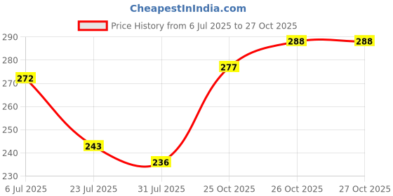 flipkart.com yuvam Printed Cotton Blend Women Brown Scarf yuvam Price History Graph from 6 Jul 2025 to 26 Oct 2025