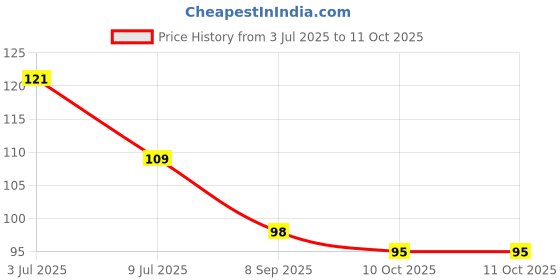 flipkart.com yuvami's 100 artificial Nail 2 glue 1 filer 1 wipes yuvami's Price History Graph from 3 Jul 2025 to 11 Oct 2025