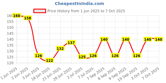 flipkart.com yuvami's 100 artificial Nails with 2 Glue & 2 Nailpolish(Black & Transparent) & 2 Wipes yuvami's Price History Graph from 1 Jun 2025 to 7 Oct 2025
