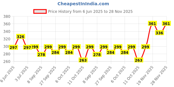 flipkart.com yuvami's 100 fake nails & 2 Nail glue & 48 glitter bottles & 1 filer & 20 dotting pens yuvami's Price History Graph from 6 Jun 2025 to 28 Nov 2025