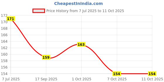 flipkart.com yuvami's 2pcs Lice Comb Easy Grip Rounded Teeth Gentle on Hair & Scalp for Kids & Adults yuvami's Price History Graph from 7 Jul 2025 to 11 Oct 2025