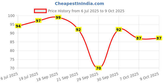 flipkart.com yuvami's Carbon Pin Tail Comb /Professional Colouring Comb -Set of 2 Combs yuvami's Price History Graph from 6 Jul 2025 to 7 Oct 2025