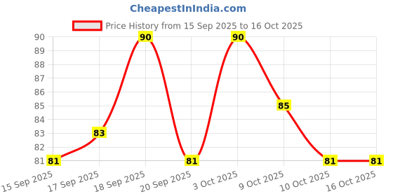 flipkart.com yuvami's High quality waterproof liquid-eye liner 36 Hours stay smudge Proof (pack of 2) 6 g yuvami's Price History Graph from 15 Sep 2025 to 16 Oct 2025