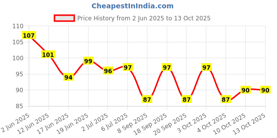 flipkart.com yuvami's Pack of 3 High quality waterproof liquid-eye liner 36 Hours stay smudge Proof 9 g yuvami's Price History Graph from 2 Jun 2025 to 13 Oct 2025