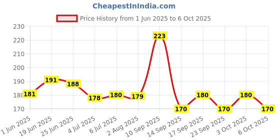 flipkart.com yuvami's Set of 12 Long Lasting Liquid Lipsticks Matte Finish (Multicolor) yuvami's Price History Graph from 1 Jun 2025 to 6 Oct 2025
