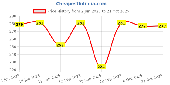 flipkart.com yuvanj Casual Bell Sleeves Printed Women Maroon Top yuvanj Price History Graph from 2 Jun 2025 to 21 Oct 2025