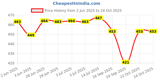 flipkart.com yuvcon 2-in-1 Cultivator & Rake Without Handle Garden rake yuvcon Price History Graph from 2 Jun 2025 to 22 Oct 2025