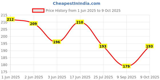 flipkart.com yuvcon 5 Pattern Shower Garden Tool Kit yuvcon Price History Graph from 1 Jun 2025 to 9 Oct 2025